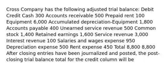 Cross Company has the following adjusted trial balance: Debit Credit Cash 300 Accounts receivable 500 Prepaid rent 100 Equipment 6,000 Accumulated depreciation-Equipment 1,800 Accounts payable 400 Unearned service revenue 500 Common stock 1,400 Retained earnings 1,600 Service revenue 3,000 Interest revenue 100 Salaries and wages expense 950 Depreciation expense 500 Rent expense 450 Total 8,800 8,800 After closing entries have been journalized and posted, the post-closing trial balance total for the credit column will be