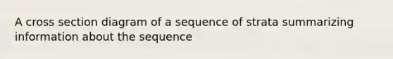 A cross section diagram of a sequence of strata summarizing information about the sequence