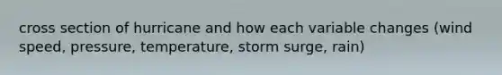 cross section of hurricane and how each variable changes (wind speed, pressure, temperature, storm surge, rain)