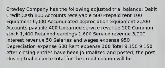 Crowley Company has the following adjusted trial balance: Debit Credit Cash 800 Accounts receivable 500 Prepaid rent 100 Equipment 6,000 Accumulated depreciation-Equipment 2,200 Accounts payable 400 Unearned service revenue 500 Common stock 1,400 Retained earnings 1,600 Service revenue 3,000 Interest revenue 50 Salaries and wages expense 950 Depreciation expense 500 Rent expense 300 Total 9,150 9,150 After closing entries have been journalized and posted, the post-closing trial balance total for the credit column will be