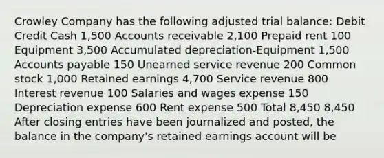 Crowley Company has the following adjusted trial balance: Debit Credit Cash 1,500 Accounts receivable 2,100 Prepaid rent 100 Equipment 3,500 Accumulated depreciation-Equipment 1,500 Accounts payable 150 Unearned service revenue 200 Common stock 1,000 Retained earnings 4,700 Service revenue 800 Interest revenue 100 Salaries and wages expense 150 Depreciation expense 600 Rent expense 500 Total 8,450 8,450 After closing entries have been journalized and posted, the balance in the company's retained earnings account will be