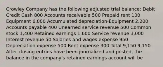 Crowley Company has the following adjusted trial balance: Debit Credit Cash 800 Accounts receivable 500 Prepaid rent 100 Equipment 6,000 Accumulated depreciation-Equipment 2,200 Accounts payable 400 Unearned service revenue 500 Common stock 1,400 Retained earnings 1,600 Service revenue 3,000 Interest revenue 50 Salaries and wages expense 950 Depreciation expense 500 Rent expense 300 Total 9,150 9,150 After closing entries have been journalized and posted, the balance in the company's retained earnings account will be