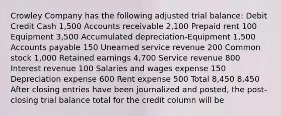 Crowley Company has the following adjusted trial balance: Debit Credit Cash 1,500 Accounts receivable 2,100 Prepaid rent 100 Equipment 3,500 Accumulated depreciation-Equipment 1,500 <a href='https://www.questionai.com/knowledge/kWc3IVgYEK-accounts-payable' class='anchor-knowledge'>accounts payable</a> 150 Unearned service revenue 200 Common stock 1,000 Retained earnings 4,700 Service revenue 800 Interest revenue 100 Salaries and wages expense 150 Depreciation expense 600 Rent expense 500 Total 8,450 8,450 After <a href='https://www.questionai.com/knowledge/kosjhwC4Ps-closing-entries' class='anchor-knowledge'>closing entries</a> have been journalized and posted, the post-closing trial balance total for the credit column will be