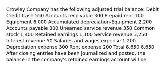 Crowley Company has the following adjusted trial balance: Debit Credit Cash 550 Accounts receivable 300 Prepaid rent 100 Equipment 6,000 Accumulated depreciation-Equipment 2,200 Accounts payable 300 Unearned service revenue 350 Common stock 1,400 Retained earnings 1,100 Service revenue 3,250 Interest revenue 50 Salaries and wages expense 1,200 Depreciation expense 300 Rent expense 200 Total 8,650 8,650 After closing entries have been journalized and posted, the balance in the company's retained earnings account will be