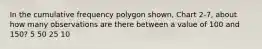 In the cumulative frequency polygon shown, Chart 2-7, about how many observations are there between a value of 100 and 150? 5 50 25 10