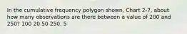 In the cumulative frequency polygon shown, Chart 2-7, about how many observations are there between a value of 200 and 250? 100 20 50 250. 5