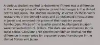 A curious student wanted to determine if there was a difference in the average price of a quarter pound hamburger in the United States and Japan. The student randomly selected 15 McDonald's restaurants in the United States and 10 McDonald's restaurants in Japan and recorded the prices of their quarter pound hamburgers. Prices of the quarter pound hamburgers in Japan were converted to U.S. dollars. The data are summarized in the table below. Calculate a 99 percent confidence interval for the difference in mean price for a quarter pound hamburger in the United States and Japan.