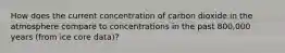 How does the current concentration of carbon dioxide in the atmosphere compare to concentrations in the past 800,000 years (from ice core data)?