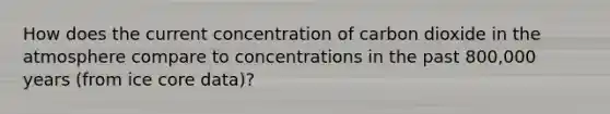 How does the current concentration of carbon dioxide in the atmosphere compare to concentrations in the past 800,000 years (from ice core data)?