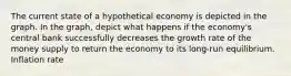 The current state of a hypothetical economy is depicted in the graph. In the graph, depict what happens if the economy's central bank successfully decreases the growth rate of the money supply to return the economy to its long-run equilibrium. Inflation rate