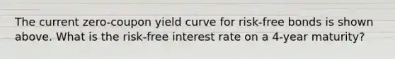 The current zero-coupon yield curve for risk-free bonds is shown above. What is the risk-free interest rate on a 4-year maturity?