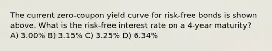 The current zero-coupon yield curve for risk-free bonds is shown above. What is the risk-free interest rate on a 4-year maturity? A) 3.00% B) 3.15% C) 3.25% D) 6.34%