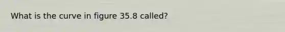 What is the curve in figure 35.8 called?