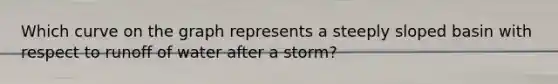 Which curve on the graph represents a steeply sloped basin with respect to runoff of water after a storm?