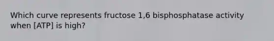 Which curve represents fructose 1,6 bisphosphatase activity when [ATP] is high?