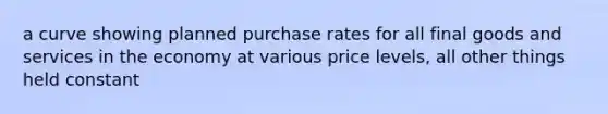 a curve showing planned purchase rates for all final goods and services in the economy at various price levels, all other things held constant