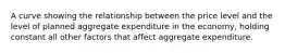 A curve showing the relationship between the price level and the level of planned aggregate expenditure in the economy, holding constant all other factors that affect aggregate expenditure.
