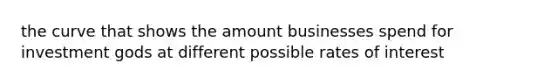 the curve that shows the amount businesses spend for investment gods at different possible rates of interest