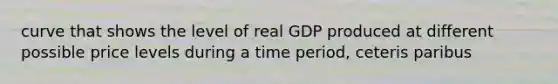 curve that shows the level of real GDP produced at different possible price levels during a time period, ceteris paribus