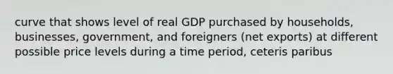 curve that shows level of real GDP purchased by households, businesses, government, and foreigners (net exports) at different possible price levels during a time period, ceteris paribus