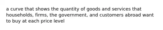 a curve that shows the quantity of goods and services that households, firms, the government, and customers abroad want to buy at each price level