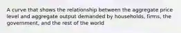 A curve that shows the relationship between the aggregate price level and aggregate output demanded by households, firms, the government, and the rest of the world