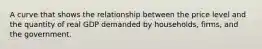 A curve that shows the relationship between the price level and the quantity of real GDP demanded by households, firms, and the government.