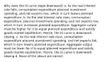 Why does the IS curve slope downward? a. As the real interest rate​ falls, consumption​ expenditure planned investment​ spending, and net exports​ rise, which in turn lowers planned expenditure. b. As the real interest rate​ rises, consumption​ expenditure, planned investment​ spending, and net exports​ rise, which in turn increases planned expenditure. Aggregate output must be higher for it to equal planned expenditure and satisfy goods market equilibrium.​ Hence, the IS curve is​ downward-sloping. c. As the real interest rate​ rises, consumption​ expenditure planned investment​ spending, and net exports​ fall, which in turn lowers planned expenditure. Aggregate output must be lower for it to equal planned expenditure and satisfy goods market equilibrium.​ Hence, the IS curve is​ downward-sloping d. None of the above are correct