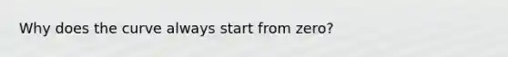 Why does the curve always start from zero?