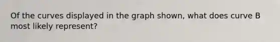 Of the curves displayed in the graph shown, what does curve B most likely represent?