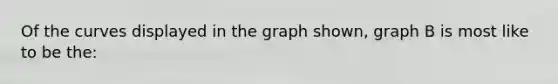 Of the curves displayed in the graph shown, graph B is most like to be the: