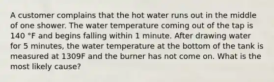 A customer complains that the hot water runs out in the middle of one shower. The water temperature coming out of the tap is 140 °F and begins falling within 1 minute. After drawing water for 5 minutes, the water temperature at the bottom of the tank is measured at 1309F and the burner has not come on. What is the most likely cause?