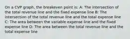 On a CVP graph, the breakeven point is: A: The intersection of the total revenue line and the fixed expense line B: The intersection of the total revenue line and the total expense line C: The area between the variable expense line and the fixed expense line D: The area between the total revenue line and the total expense line