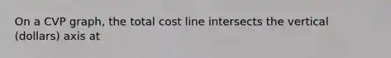 On a CVP graph, the total cost line intersects the vertical (dollars) axis at