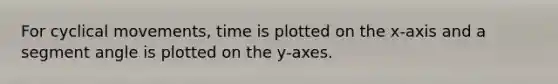 For cyclical movements, time is plotted on the x-axis and a segment angle is plotted on the y-axes.