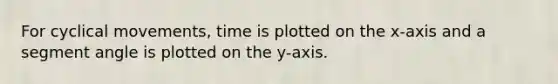 For cyclical movements, time is plotted on the x-axis and a segment angle is plotted on the y-axis.
