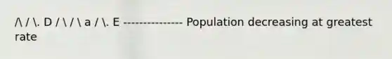 / / . D /  /  a / . E --------------- Population decreasing at greatest rate