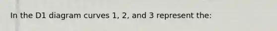 In the D1 diagram curves 1, 2, and 3 represent the: