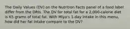 The Daily Values (DV) on the Nutrition Facts panel of a food label differ from the DRIs. The DV for total fat for a 2,000-calorie diet is 65 grams of total fat. With Miya's 1-day intake in this menu, how did her fat intake compare to the DV?