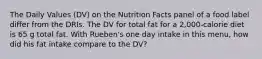 The Daily Values (DV) on the Nutrition Facts panel of a food label differ from the DRIs. The DV for total fat for a 2,000-calorie diet is 65 g total fat. With Rueben's one day intake in this menu, how did his fat intake compare to the DV?