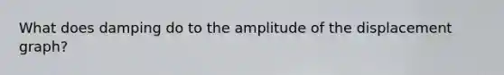 What does damping do to the amplitude of the displacement graph?