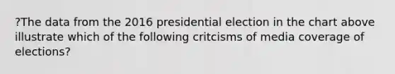 ?The data from the 2016 presidential election in the chart above illustrate which of the following critcisms of media coverage of elections?