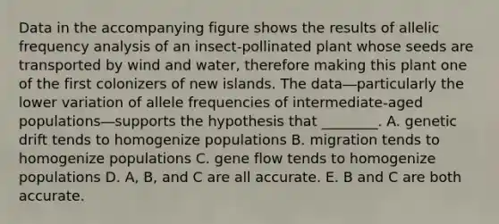 Data in the accompanying figure shows the results of allelic frequency analysis of an insect-pollinated plant whose seeds are transported by wind and water, therefore making this plant one of the first colonizers of new islands. The data―particularly the lower variation of allele frequencies of intermediate-aged populations―supports the hypothesis that ________. A. genetic drift tends to homogenize populations B. migration tends to homogenize populations C. gene flow tends to homogenize populations D. A, B, and C are all accurate. E. B and C are both accurate.