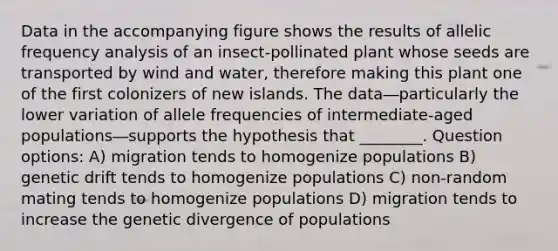 Data in the accompanying figure shows the results of allelic frequency analysis of an insect-pollinated plant whose seeds are transported by wind and water, therefore making this plant one of the first colonizers of new islands. The data―particularly the lower variation of allele frequencies of intermediate-aged populations―supports the hypothesis that ________. Question options: A) migration tends to homogenize populations B) genetic drift tends to homogenize populations C) non-random mating tends to homogenize populations D) migration tends to increase the genetic divergence of populations