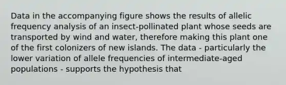 Data in the accompanying figure shows the results of allelic frequency analysis of an insect-pollinated plant whose seeds are transported by wind and water, therefore making this plant one of the first colonizers of new islands. The data - particularly the lower variation of allele frequencies of intermediate-aged populations - supports the hypothesis that