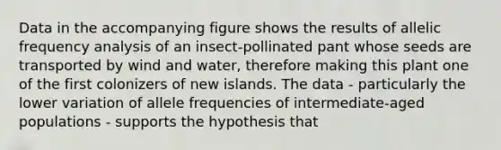 Data in the accompanying figure shows the results of allelic frequency analysis of an insect-pollinated pant whose seeds are transported by wind and water, therefore making this plant one of the first colonizers of new islands. The data - particularly the lower variation of allele frequencies of intermediate-aged populations - supports the hypothesis that