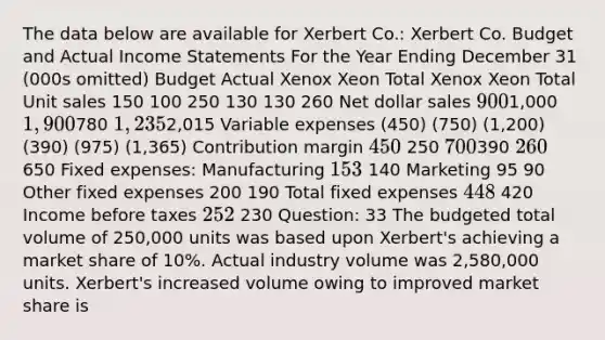 The data below are available for Xerbert Co.: Xerbert Co. Budget and Actual Income Statements For the Year Ending December 31 (000s omitted) Budget Actual Xenox Xeon Total Xenox Xeon Total Unit sales 150 100 250 130 130 260 Net dollar sales 9001,000 1,900780 1,2352,015 Variable expenses (450) (750) (1,200) (390) (975) (1,365) Contribution margin 450 250 700390 260 650 Fixed expenses: Manufacturing 153 140 Marketing 95 90 Other fixed expenses 200 190 Total fixed expenses 448 420 Income before taxes 252 230 Question: 33 The budgeted total volume of 250,000 units was based upon Xerbert's achieving a market share of 10%. Actual industry volume was 2,580,000 units. Xerbert's increased volume owing to improved market share is