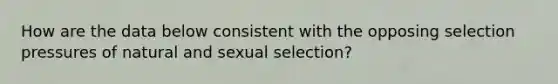 How are the data below consistent with the opposing selection pressures of natural and sexual selection?