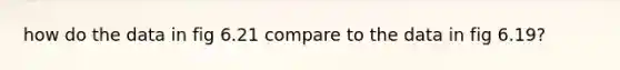 how do the data in fig 6.21 compare to the data in fig 6.19?