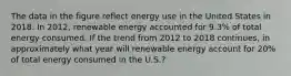 The data in the figure reflect energy use in the United States in 2018. In 2012, renewable energy accounted for 9.3% of total energy consumed. If the trend from 2012 to 2018 continues, in approximately what year will renewable energy account for 20% of total energy consumed in the U.S.?